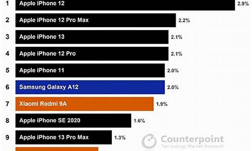 销量最高的手机_2023年中国销量最高的手机